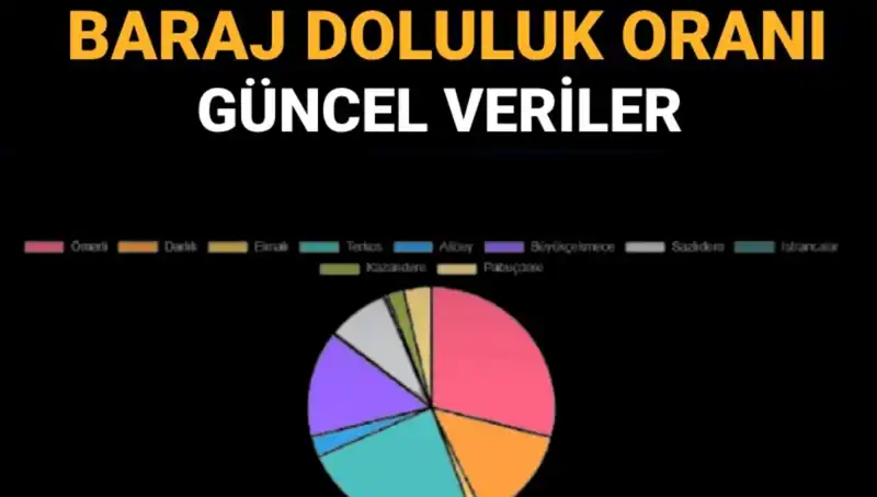 İstanbul Baraj Doluluk Oranları: Son Durum ve Güncel Veriler
